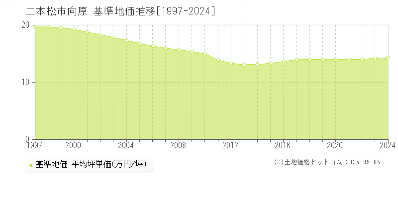 向原(二本松市)の基準地価推移グラフ(坪単価)[1997-2024年]