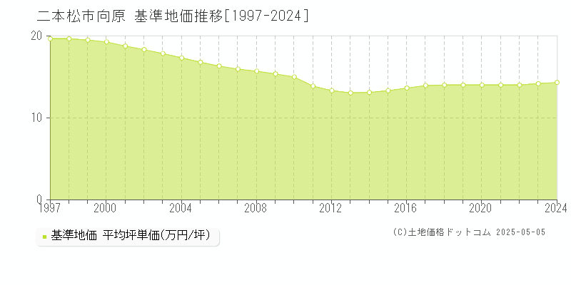 二本松市向原の基準地価推移グラフ 