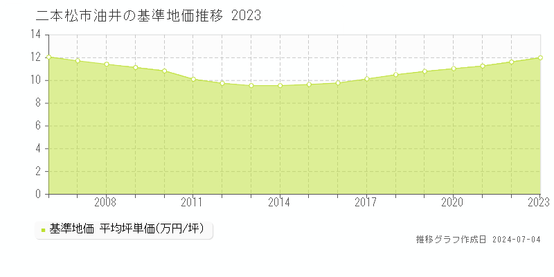二本松市油井の基準地価推移グラフ 
