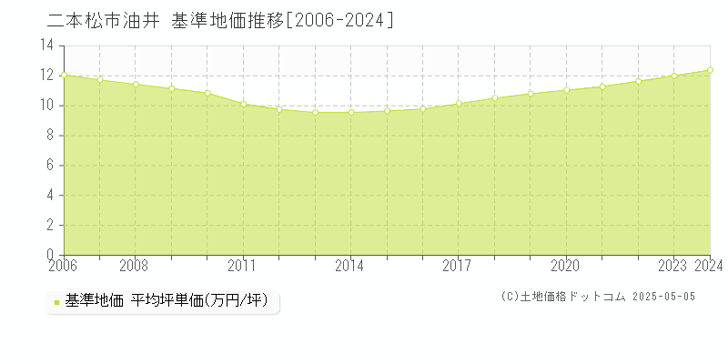 油井(二本松市)の基準地価推移グラフ(坪単価)[2006-2024年]