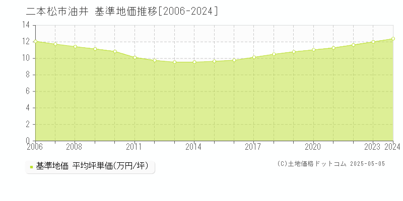 二本松市油井の基準地価推移グラフ 