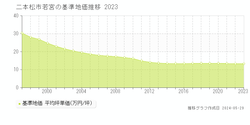 二本松市若宮の基準地価推移グラフ 
