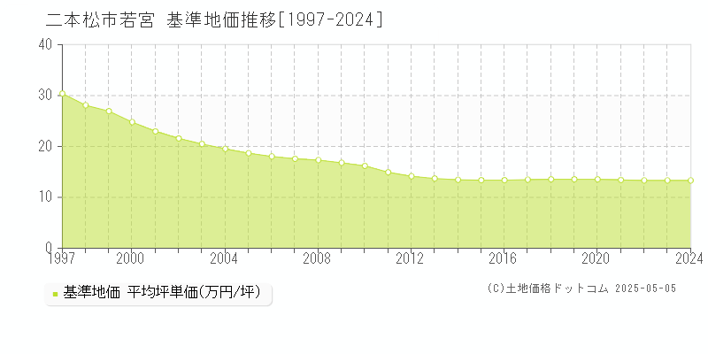 若宮(二本松市)の基準地価推移グラフ(坪単価)[1997-2024年]