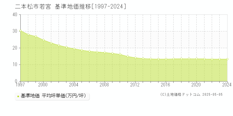 二本松市若宮の基準地価推移グラフ 