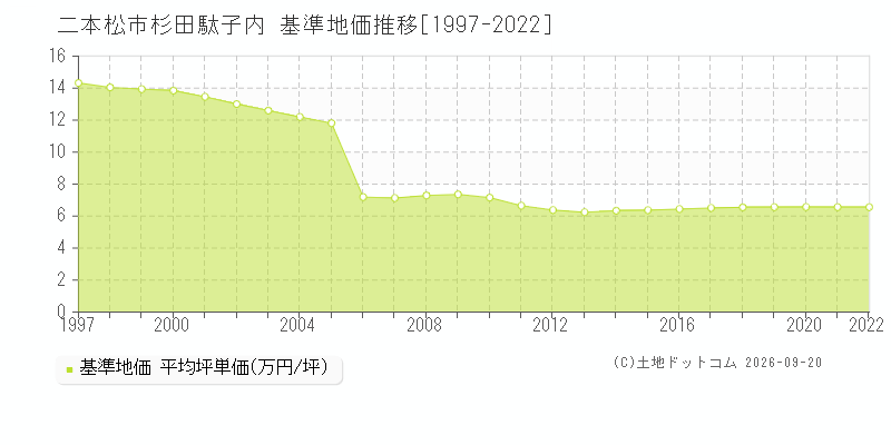 二本松市杉田駄子内の基準地価推移グラフ(坪単価)[1997-2022年]