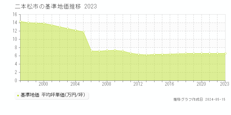 二本松市全域の基準地価推移グラフ 