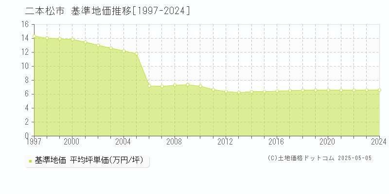 二本松市(福島県)の基準地価推移グラフ(坪単価)[1997-2024年]