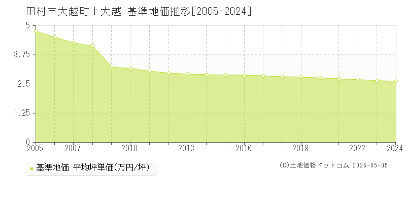大越町上大越(田村市)の基準地価推移グラフ(坪単価)[2005-2024年]