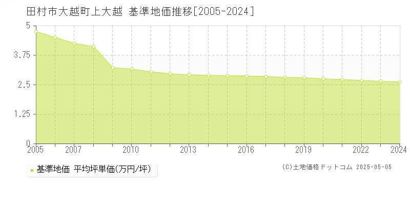 田村市大越町上大越の基準地価推移グラフ 