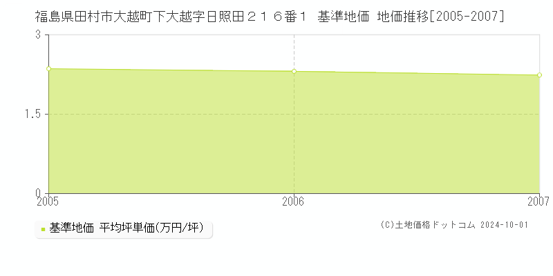 福島県田村市大越町下大越字日照田２１６番１ 基準地価 地価推移[2005-2007]