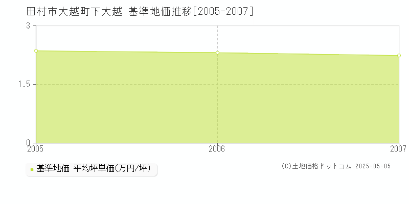 大越町下大越(田村市)の基準地価推移グラフ(坪単価)[2005-2007年]