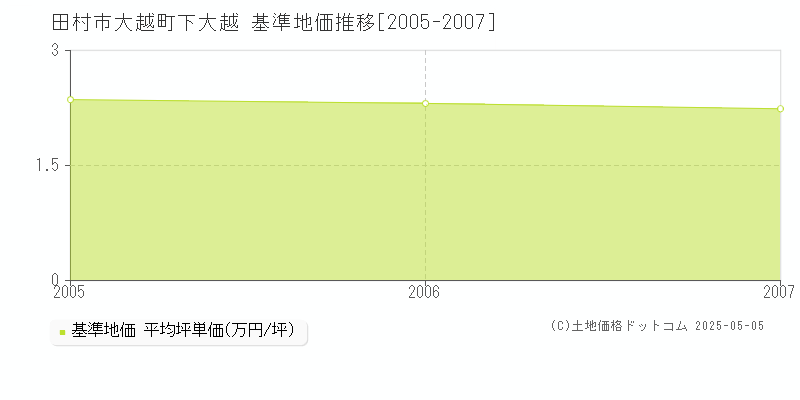 田村市大越町下大越の基準地価推移グラフ 