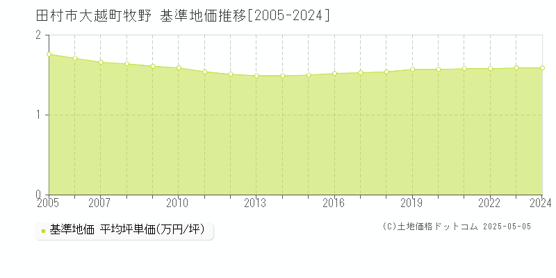 大越町牧野(田村市)の基準地価推移グラフ(坪単価)[2005-2024年]