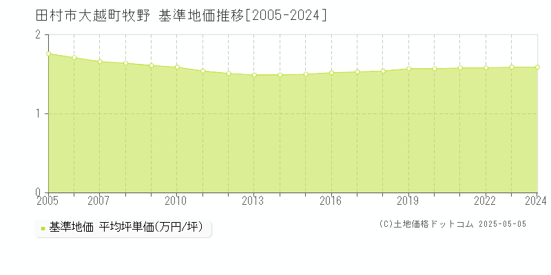 田村市大越町牧野の基準地価推移グラフ 