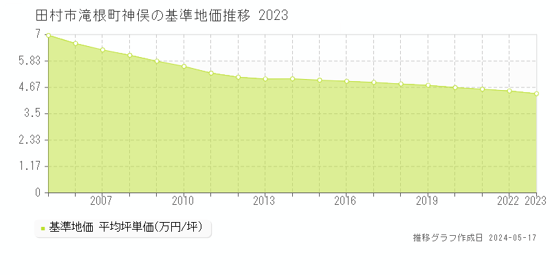 田村市滝根町神俣の基準地価推移グラフ 