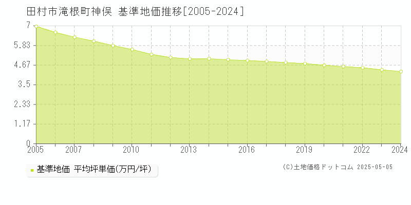 滝根町神俣(田村市)の基準地価推移グラフ(坪単価)[2005-2024年]