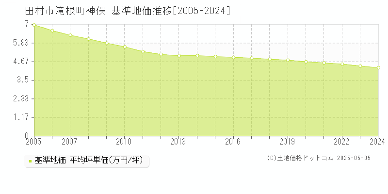 田村市滝根町神俣の基準地価推移グラフ 