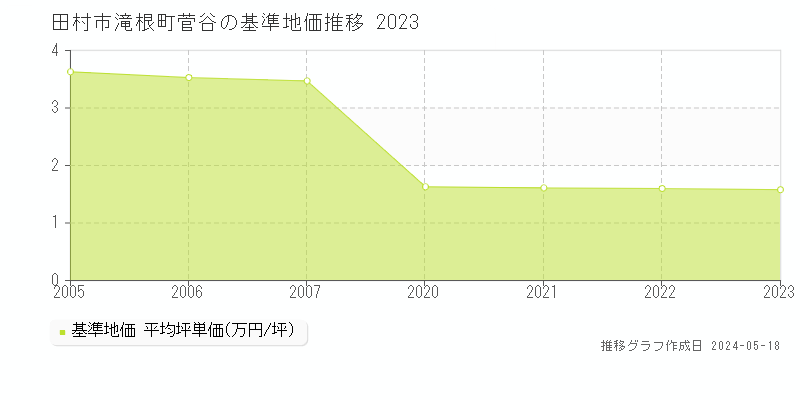田村市滝根町菅谷の基準地価推移グラフ 