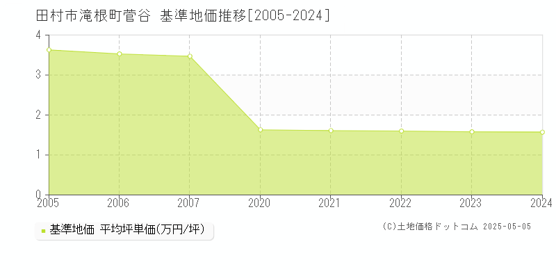 滝根町菅谷(田村市)の基準地価推移グラフ(坪単価)[2005-2024年]