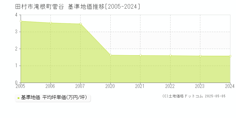 田村市滝根町菅谷の基準地価推移グラフ 