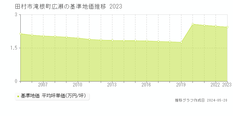 田村市滝根町広瀬の基準地価推移グラフ 