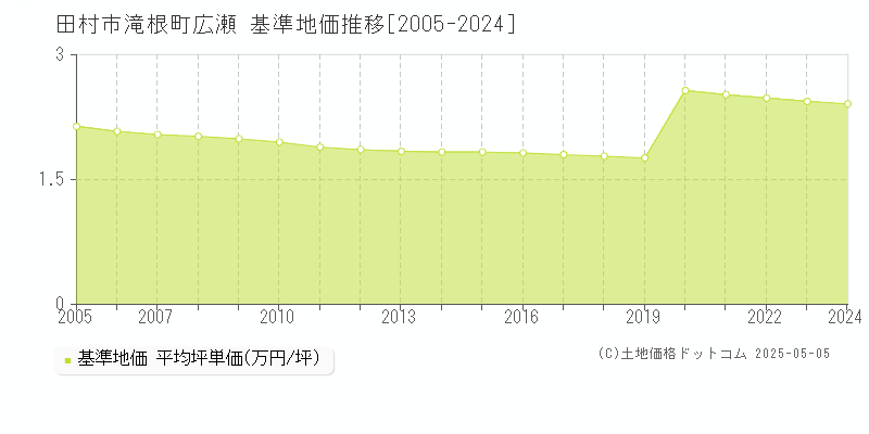 滝根町広瀬(田村市)の基準地価推移グラフ(坪単価)[2005-2024年]