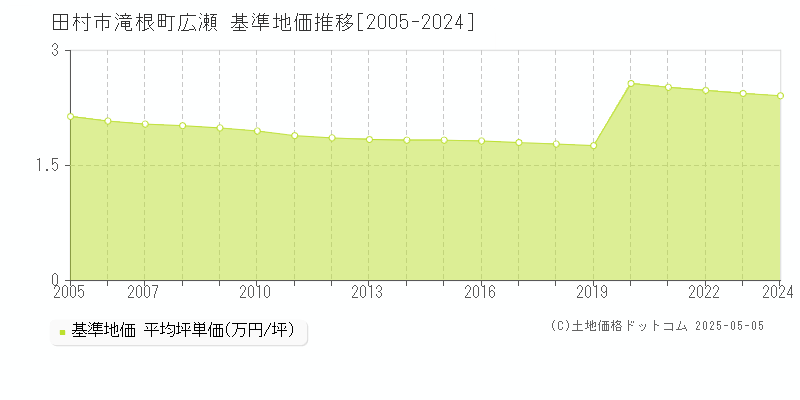 田村市滝根町広瀬の基準地価推移グラフ 