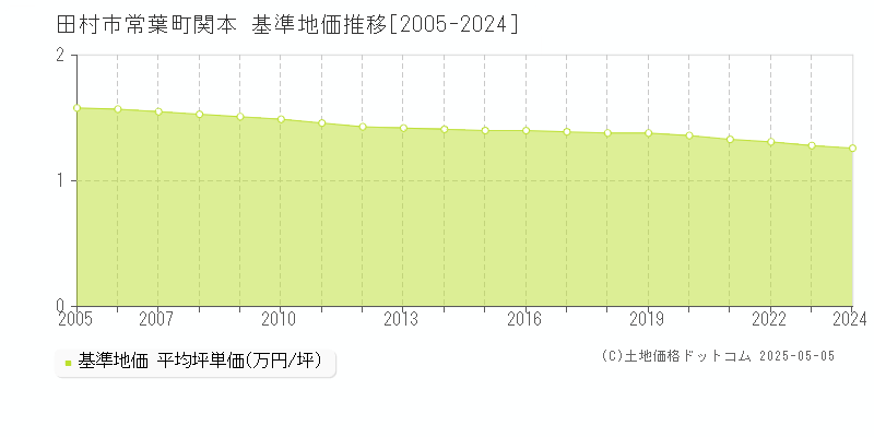 常葉町関本(田村市)の基準地価推移グラフ(坪単価)[2005-2024年]