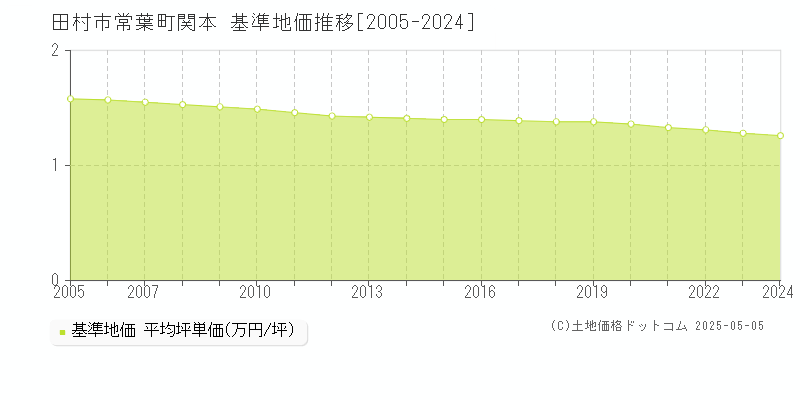 田村市常葉町関本の基準地価推移グラフ 