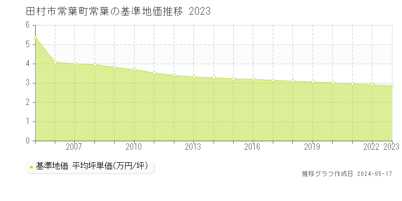 田村市常葉町常葉の基準地価推移グラフ 