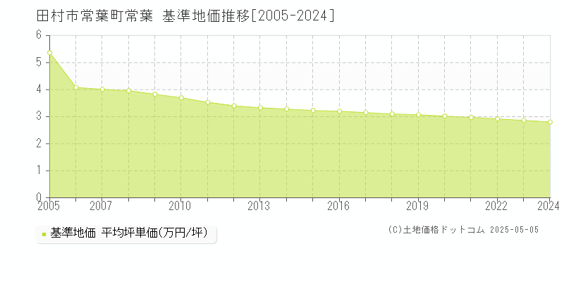 常葉町常葉(田村市)の基準地価推移グラフ(坪単価)[2005-2024年]
