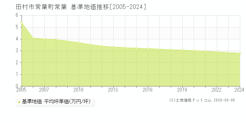 田村市常葉町常葉の基準地価推移グラフ 