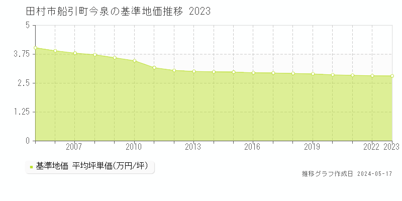 田村市船引町今泉の基準地価推移グラフ 