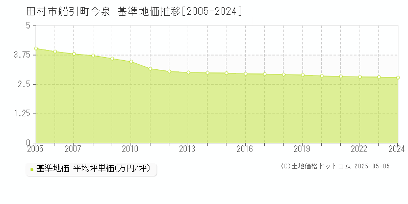 船引町今泉(田村市)の基準地価推移グラフ(坪単価)[2005-2024年]