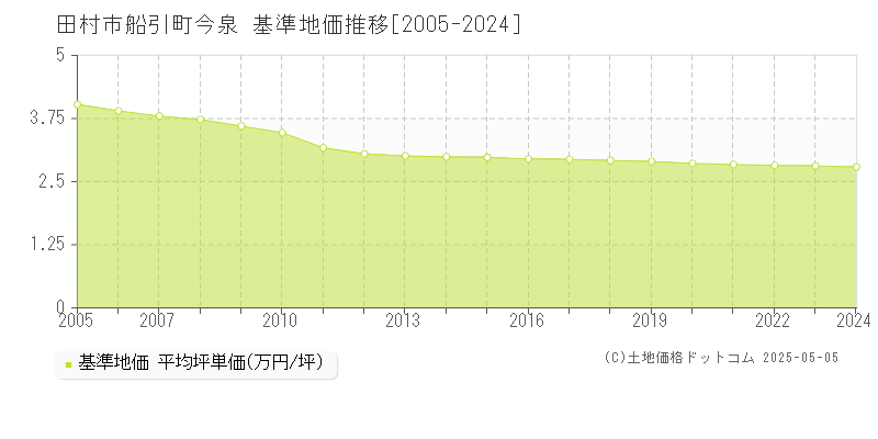 田村市船引町今泉の基準地価推移グラフ 