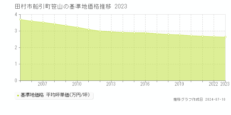 田村市船引町笹山の基準地価推移グラフ 