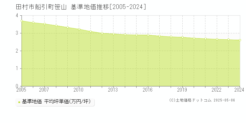船引町笹山(田村市)の基準地価推移グラフ(坪単価)[2005-2024年]