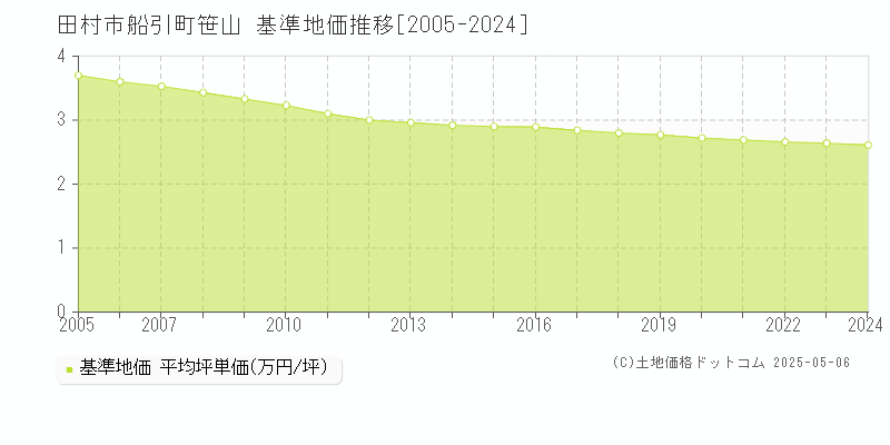 田村市船引町笹山の基準地価推移グラフ 