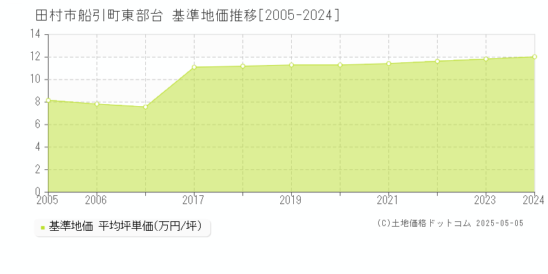 船引町東部台(田村市)の基準地価推移グラフ(坪単価)[2005-2024年]