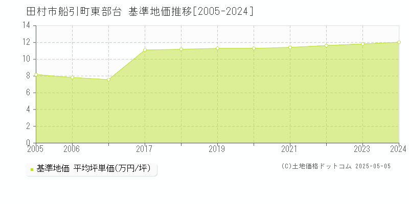 田村市船引町東部台の基準地価推移グラフ 