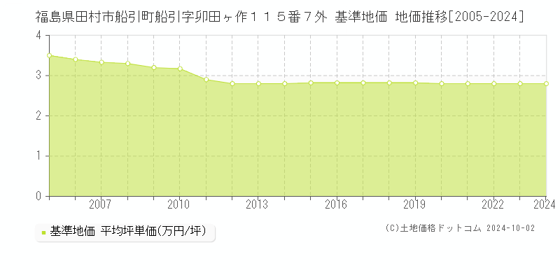 福島県田村市船引町船引字卯田ヶ作１１５番７外 基準地価 地価推移[2005-2024]