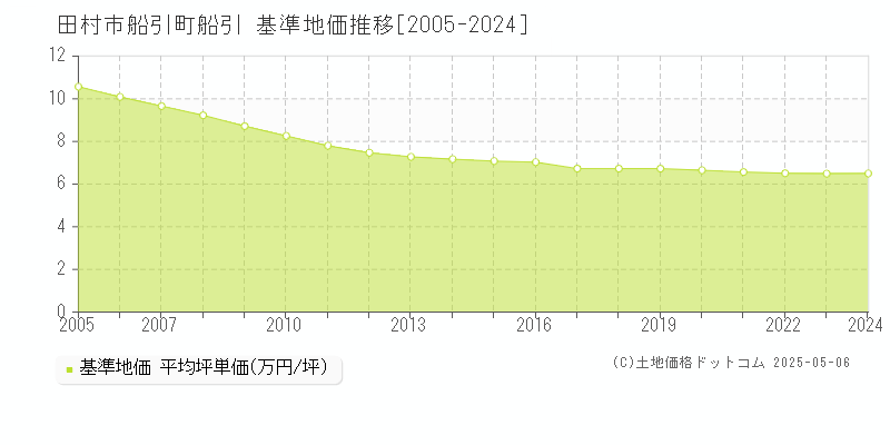 船引町船引(田村市)の基準地価推移グラフ(坪単価)[2005-2024年]