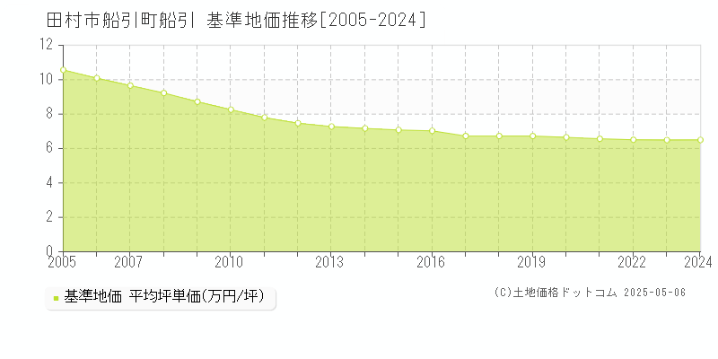 田村市船引町船引の基準地価推移グラフ 