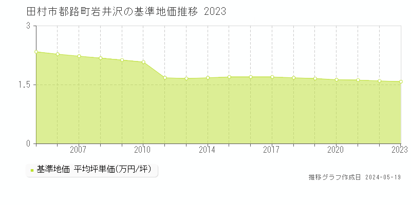 田村市都路町岩井沢の基準地価推移グラフ 