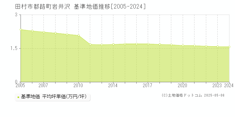 都路町岩井沢(田村市)の基準地価推移グラフ(坪単価)[2005-2024年]