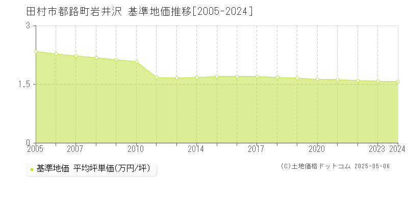 田村市都路町岩井沢の基準地価推移グラフ 