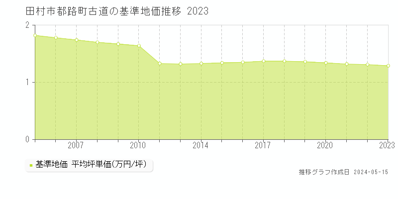 田村市都路町古道の基準地価推移グラフ 