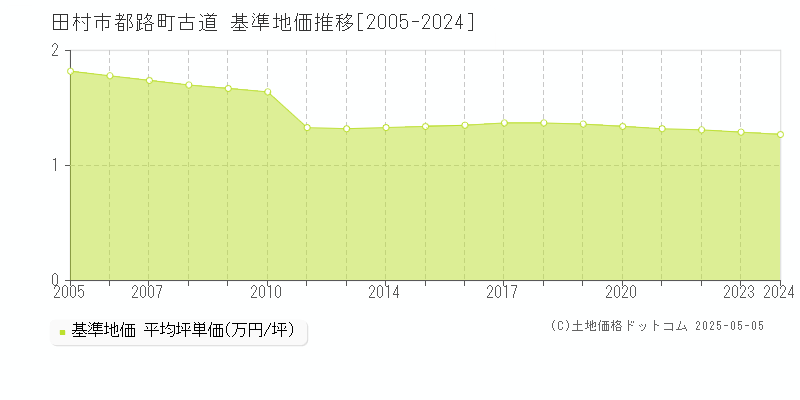 都路町古道(田村市)の基準地価推移グラフ(坪単価)[2005-2024年]