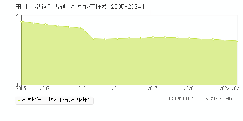 田村市都路町古道の基準地価推移グラフ 