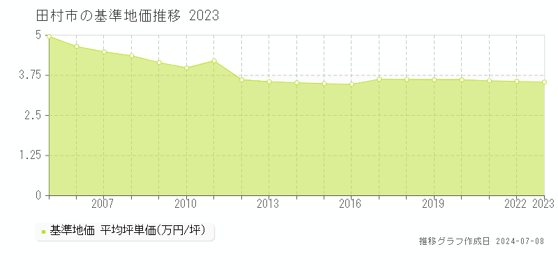田村市の基準地価推移グラフ 